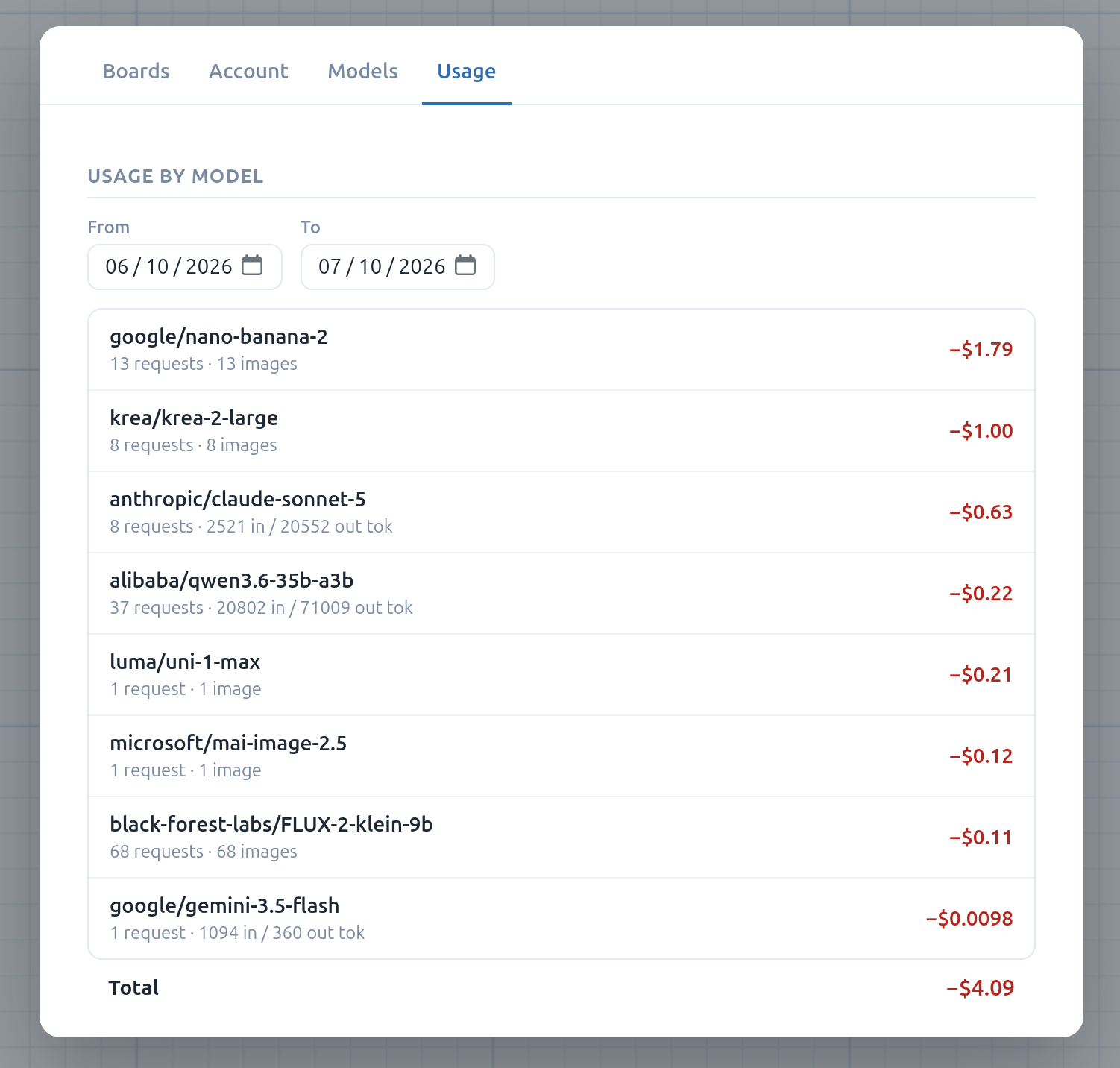The Usage tab with a date-range selector above a per-model list — each row showing the model name, request and token counts, and its cost — and a total at the bottom